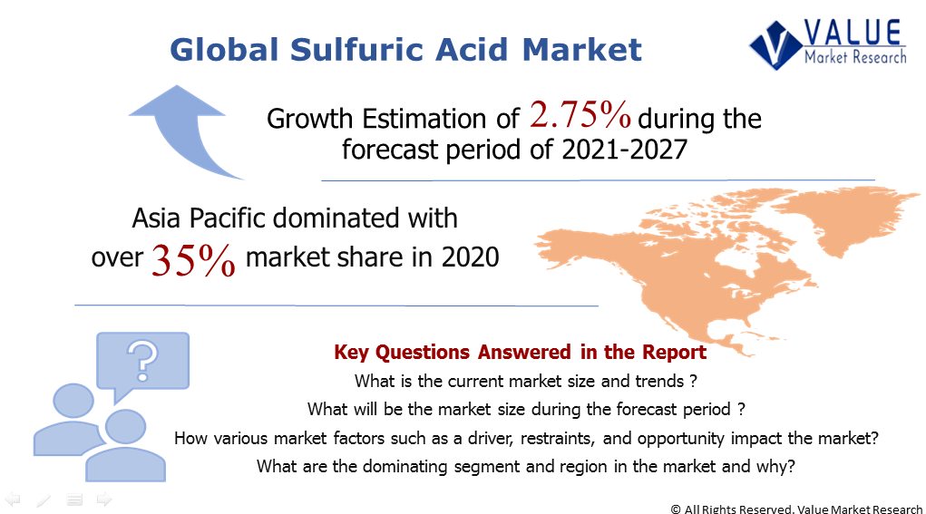Global Sulfuric Acid Market Share